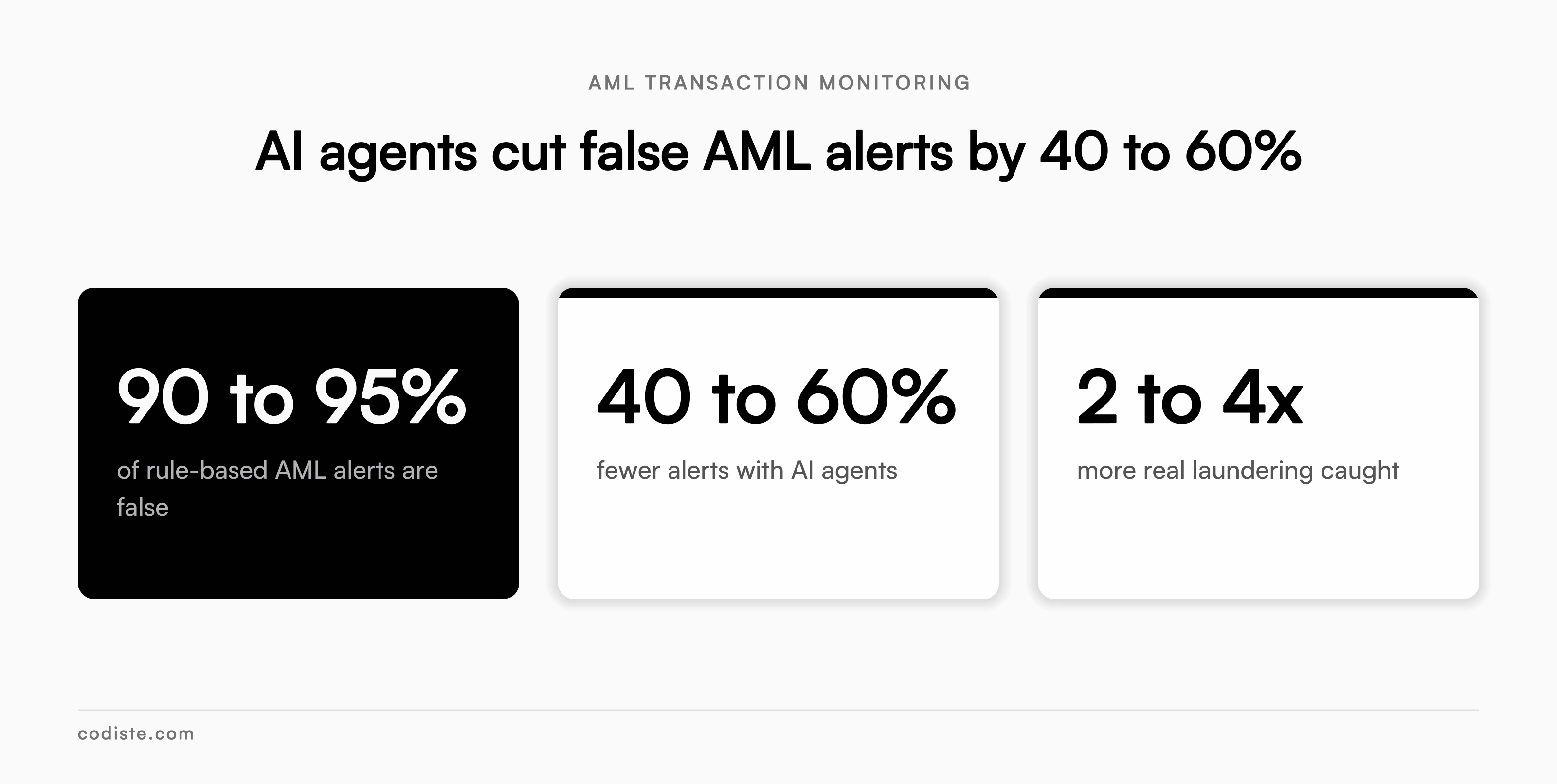 ai agents cut falsr aml alerts by 40 to 60%