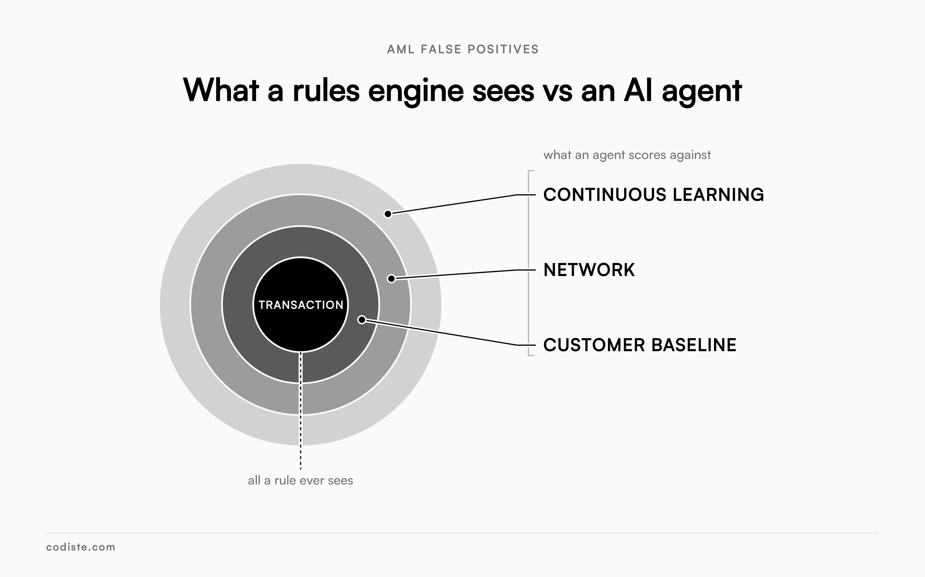 What a rules engine sees vs an ai agents