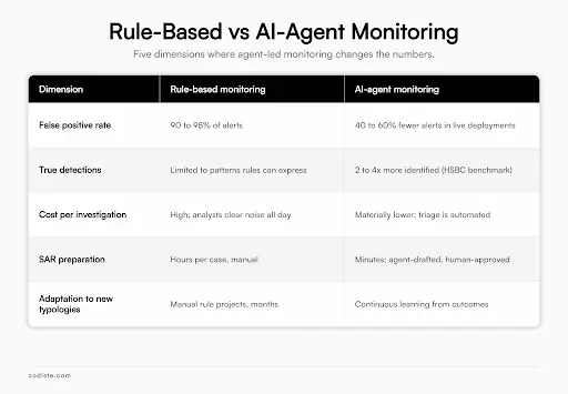 Rule-based vs AI Agent Monitoring
