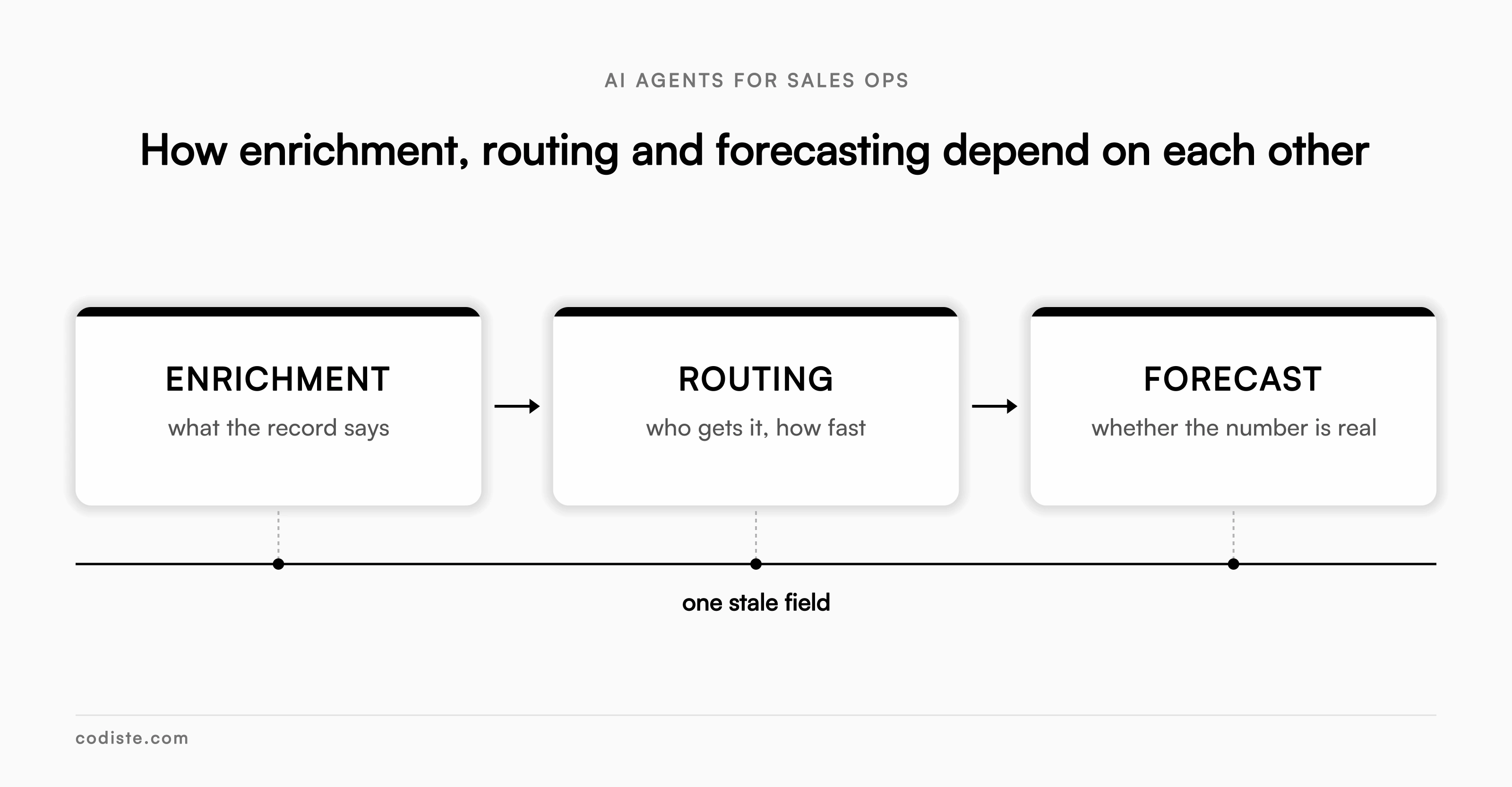 How enrichment,routing and forecasting depend on each other