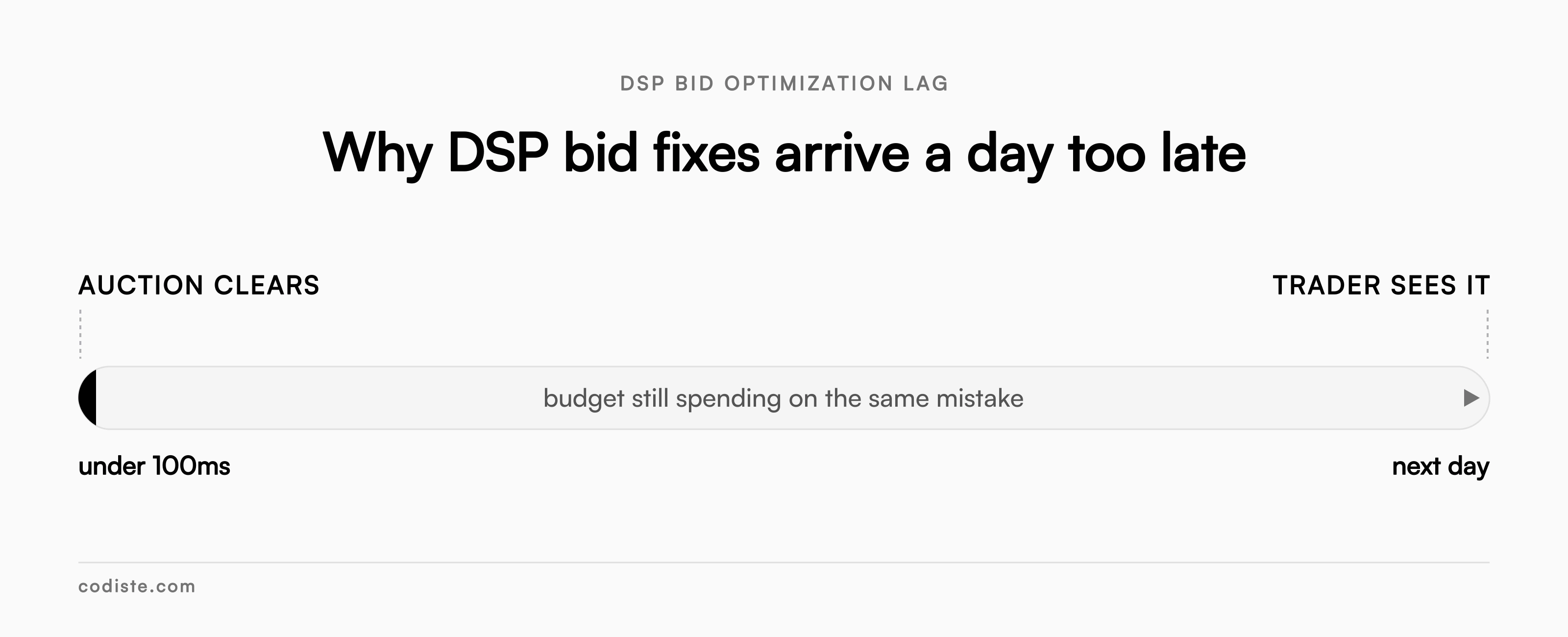 Why is DSP bid optimization always one step behind?