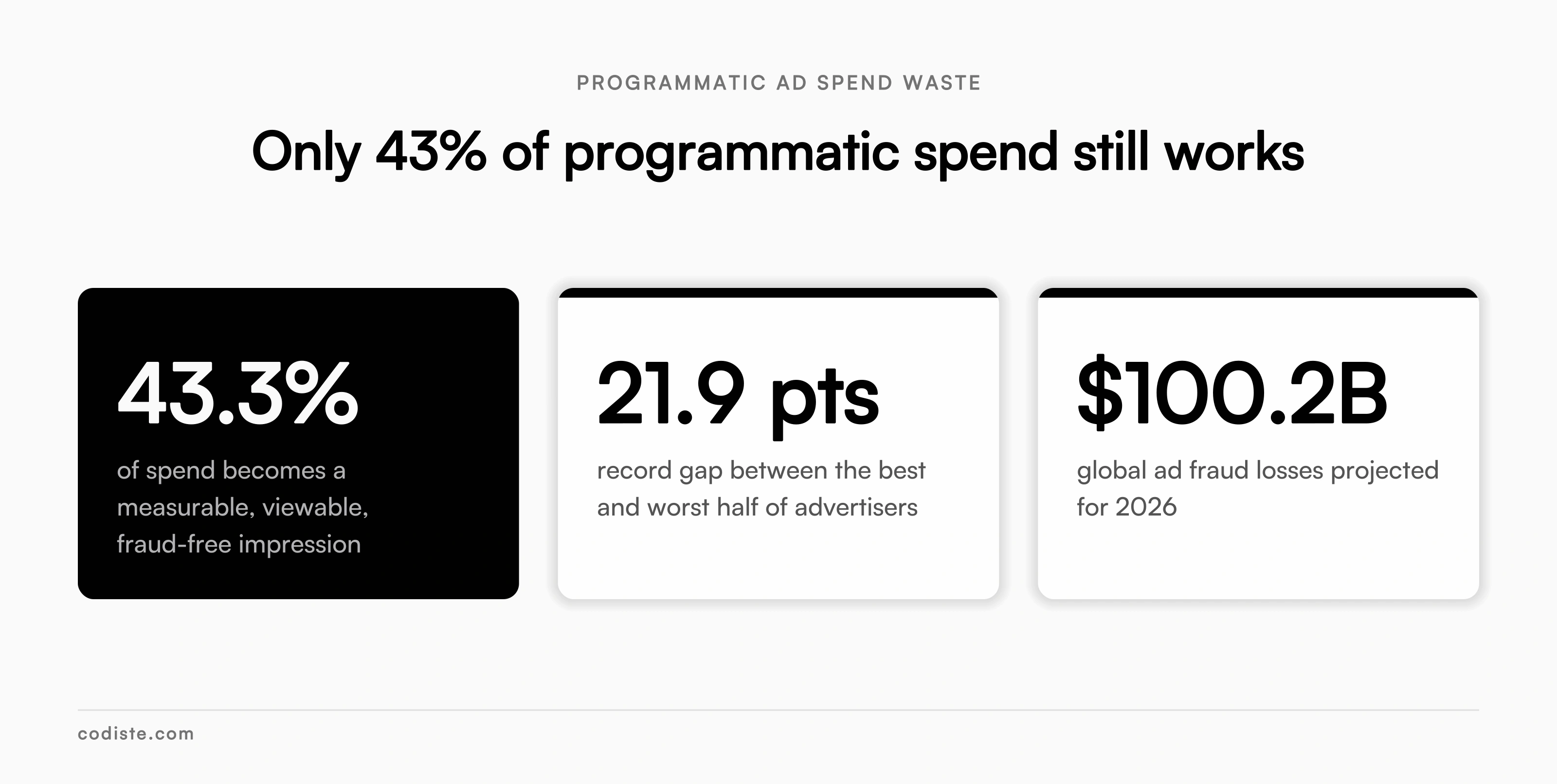 How much programmatic spend is actually wasted?