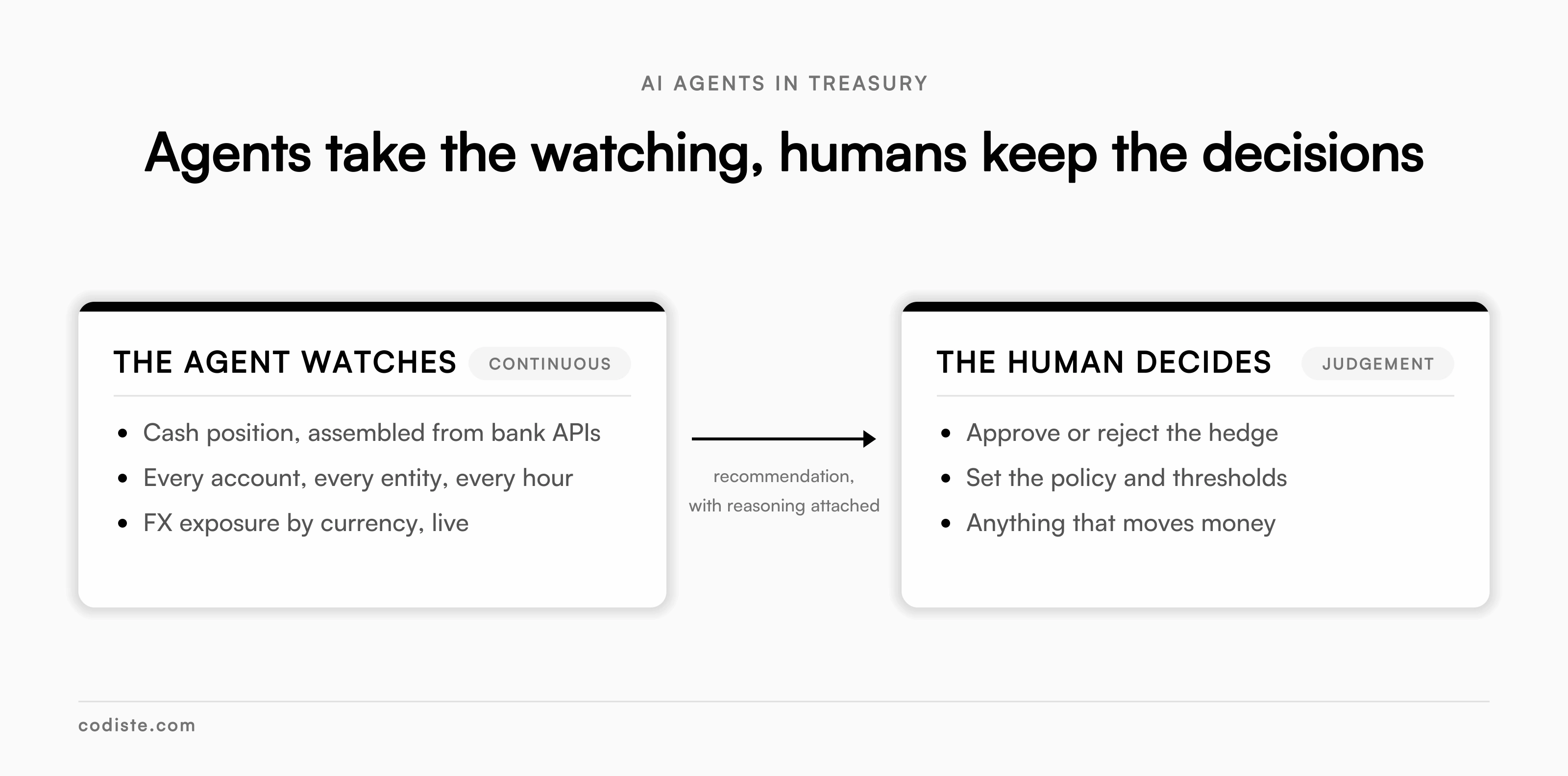 Agents take the watching, humans keep the decisions