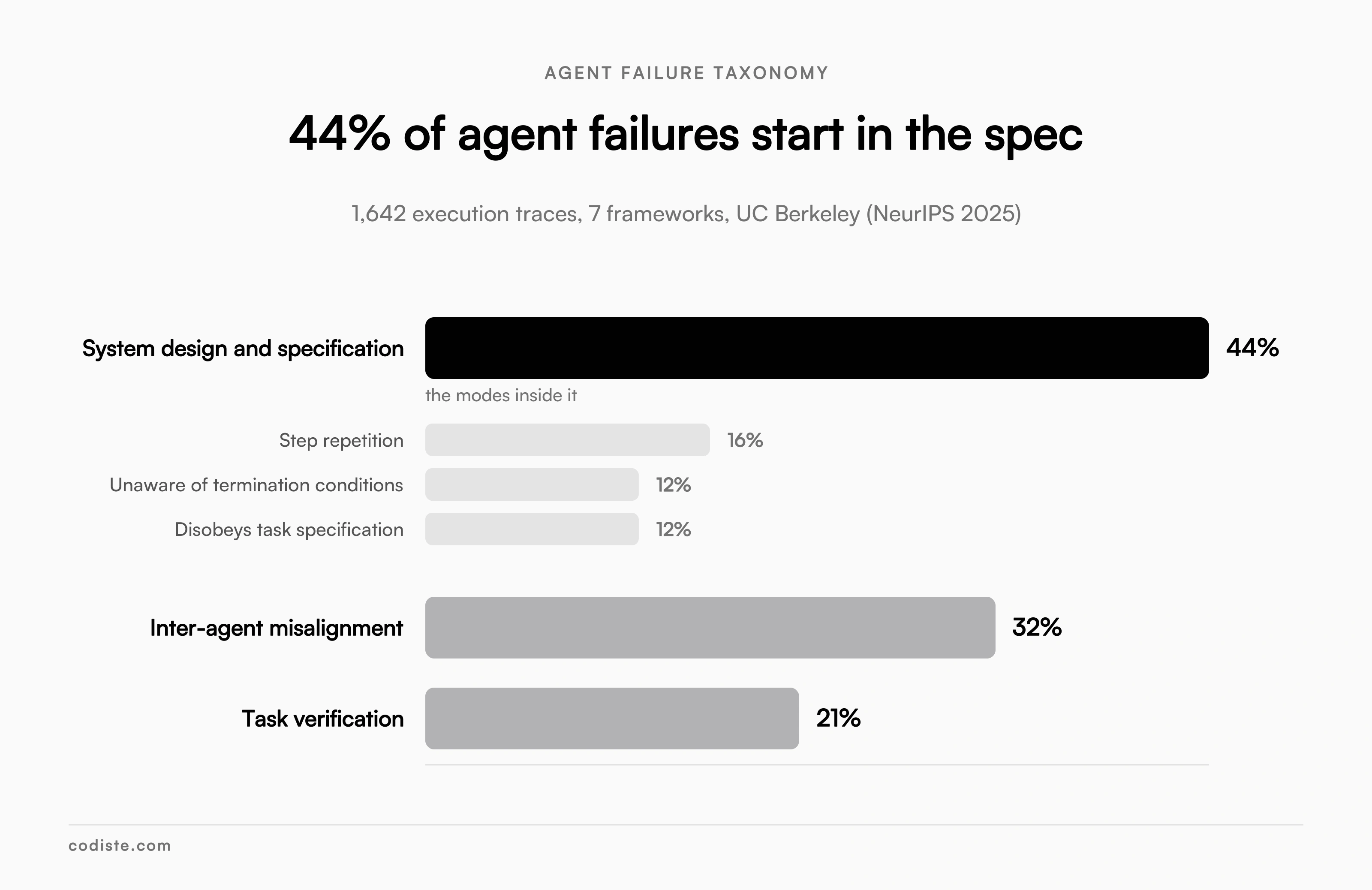 44% of agent failures start in the spec