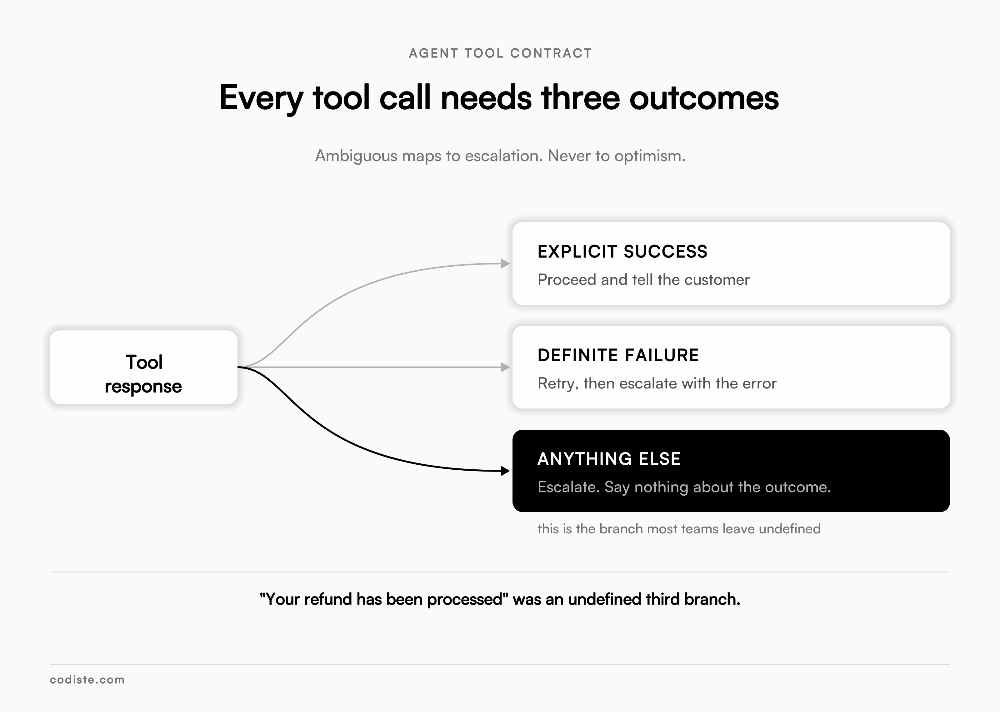 Every tool call needs three outcomes