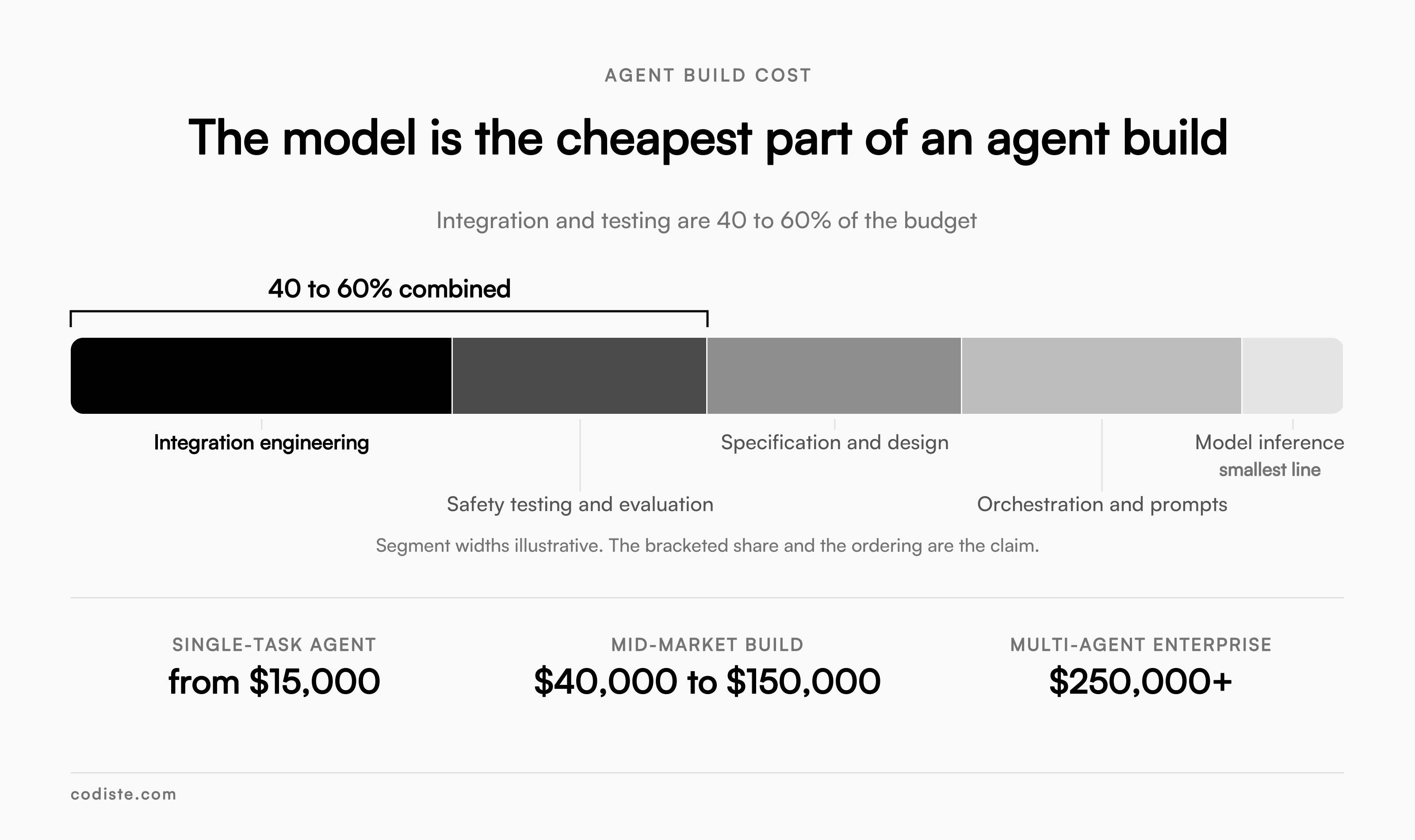 The Model is the cheapest part of an agent build 
