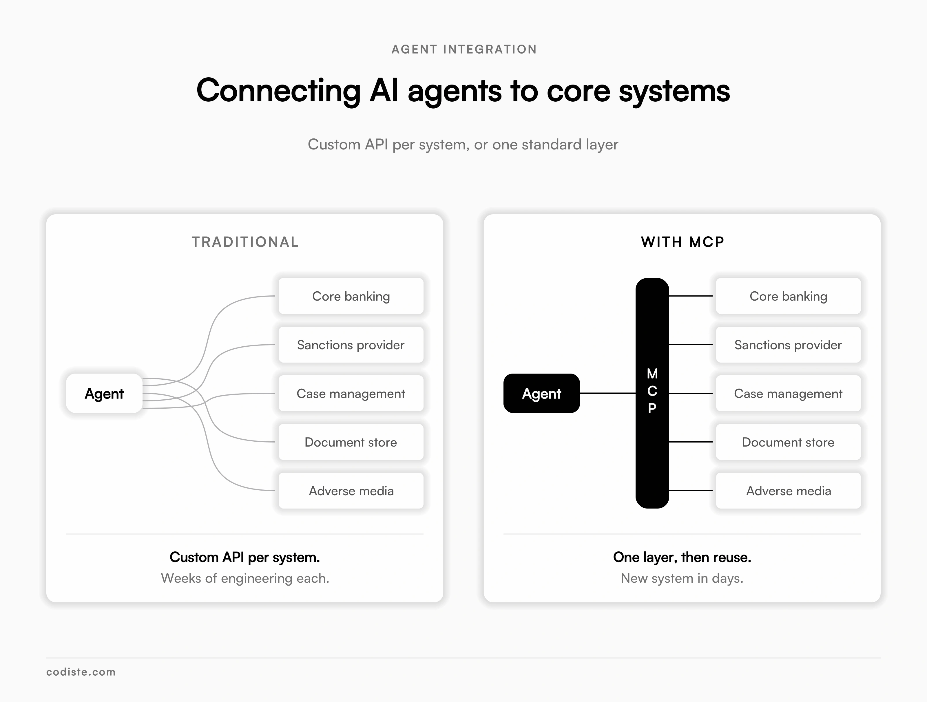 connecting ai agents to core systems