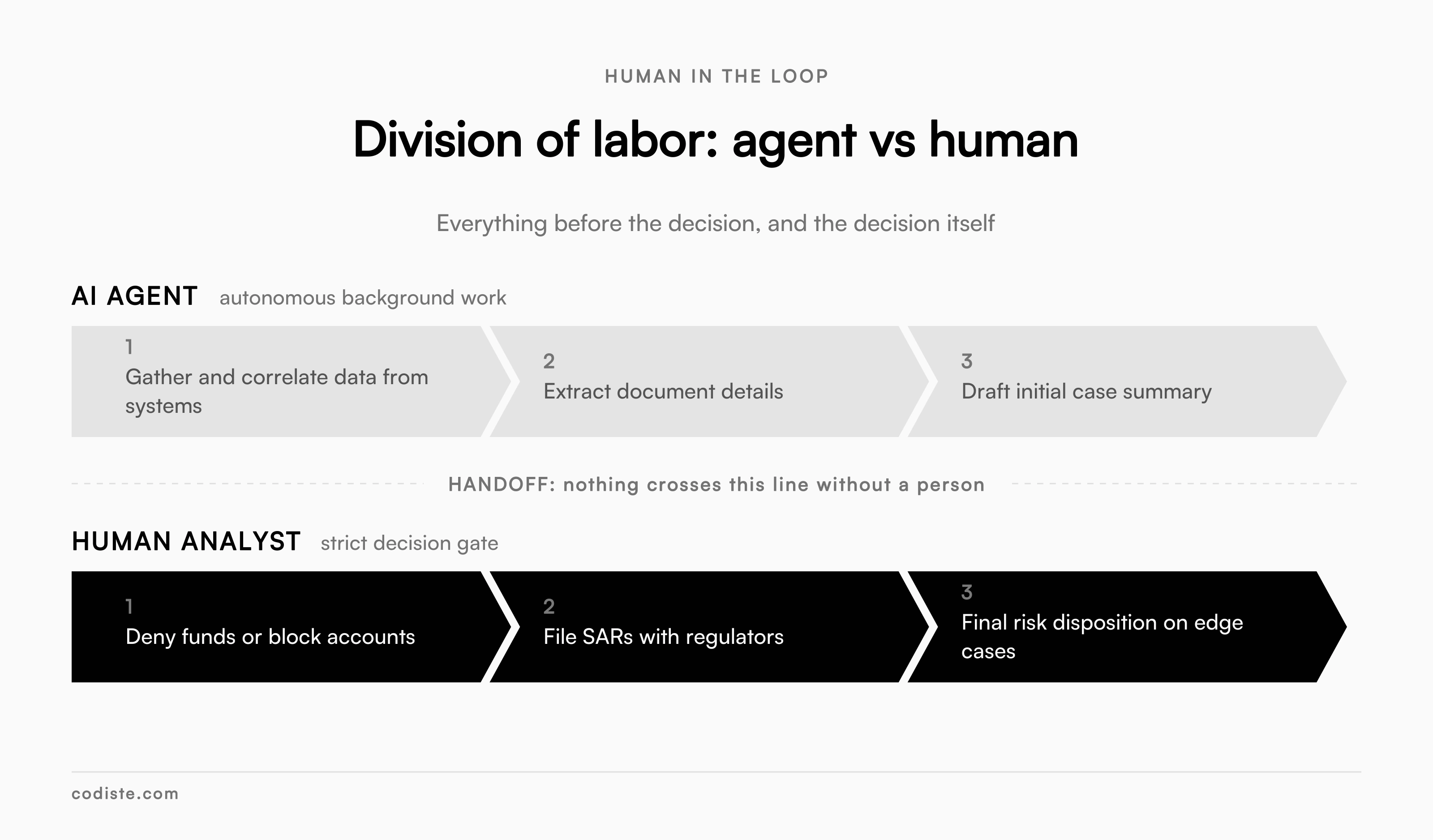 division of labor agent vs human