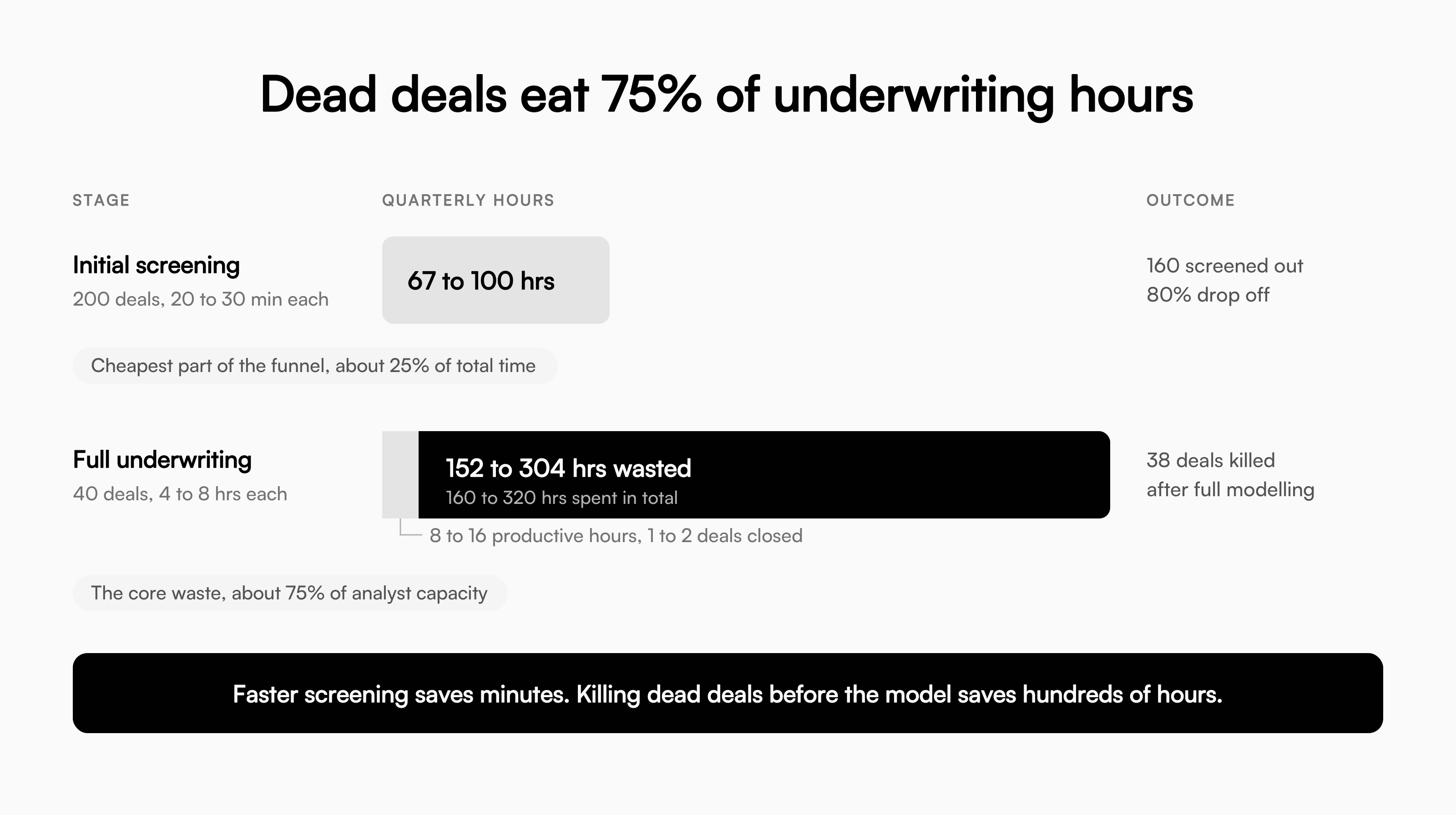 dead deals eat 75% of underwriting hours
