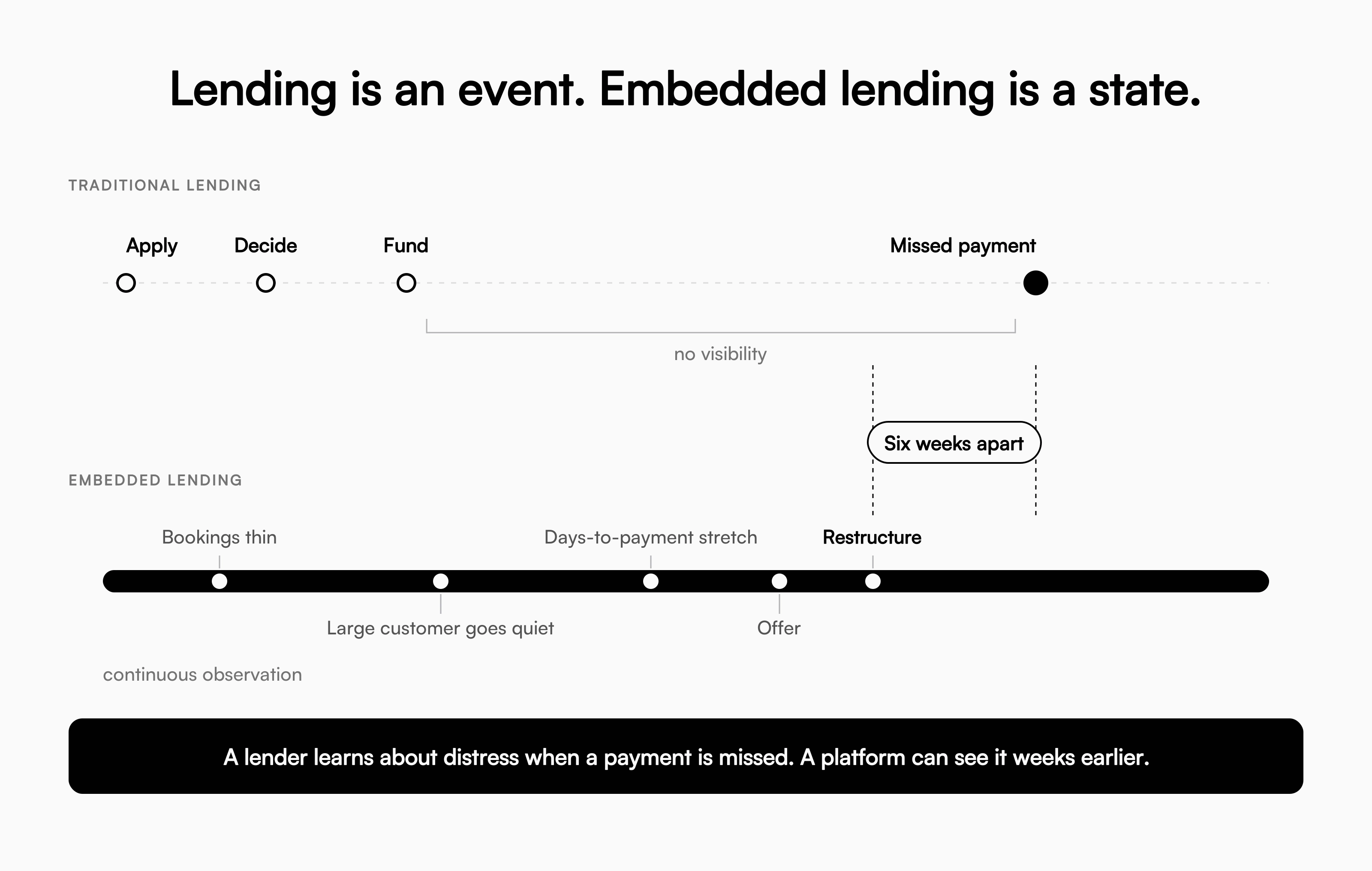 lending is an event embedded lending is a state