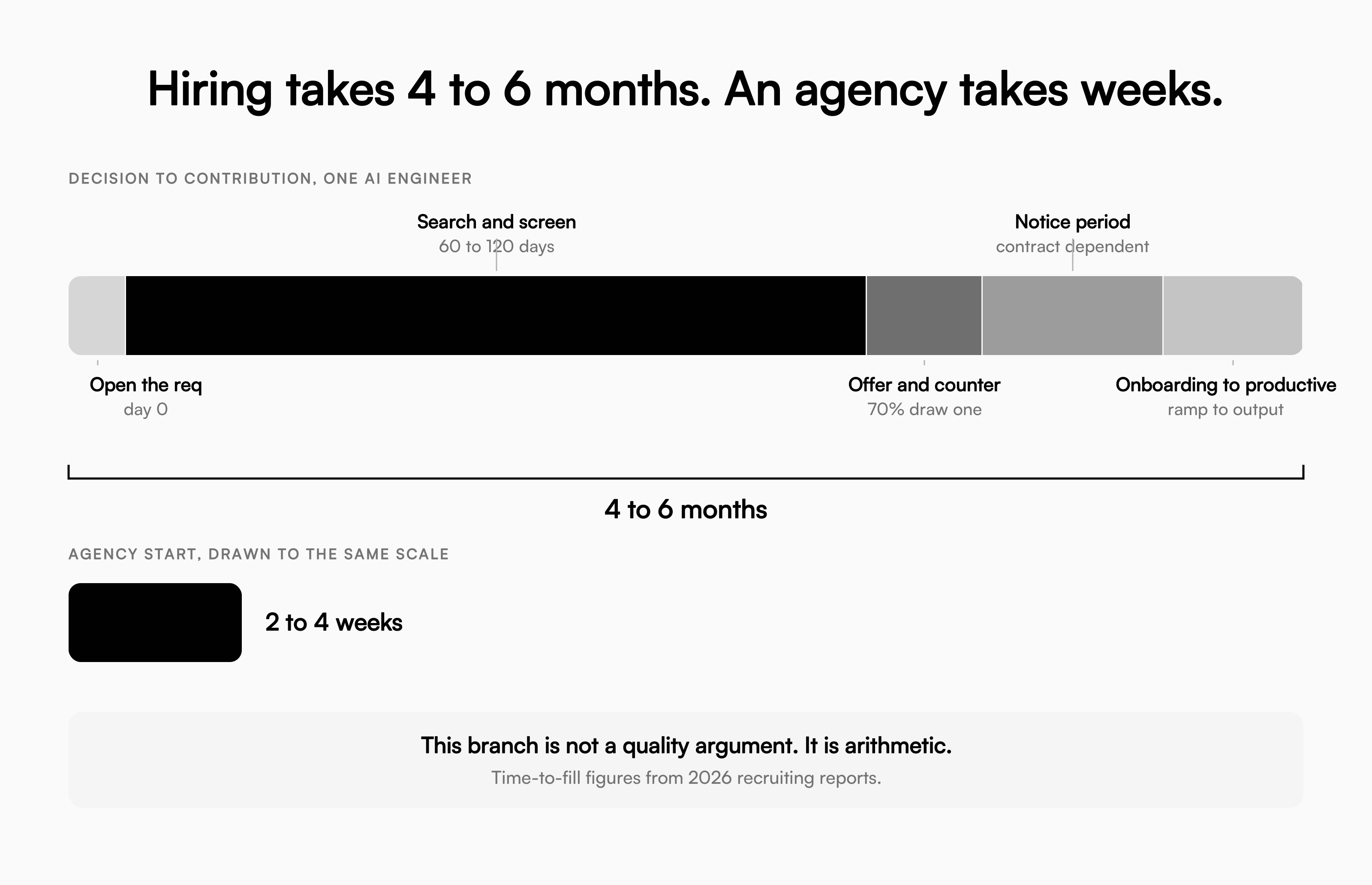 Hiring takes 4 to 6 months